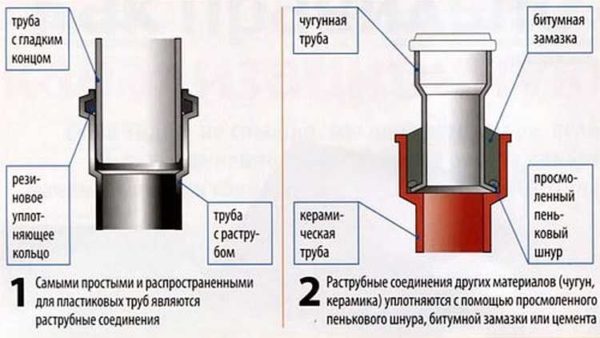 Сравнение способов соединения разных канализационных труб