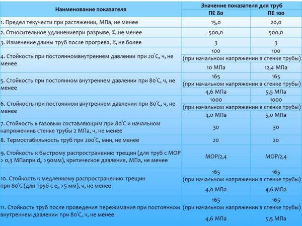 Сравнительные характеристики ПЭ 80 и ПЭ 100