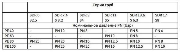 Номинальное давление ПЭ труб с разным SDR