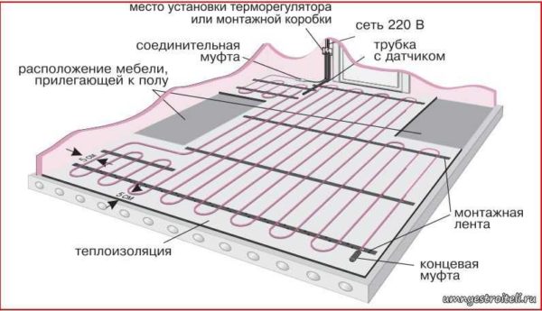 Стандартная схема устройства электрического теплого пола с греющими кабелями или матами