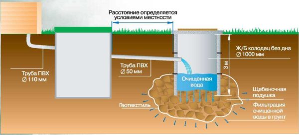 Доочистка при помощи фильтрационного колодца