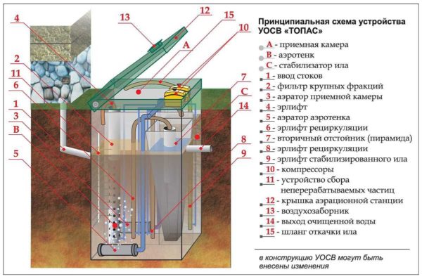 Устройство септика Топас