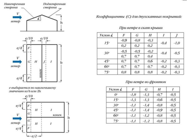 Коэффициенты для учета аэродинамической составляющей ветровой нагрузки