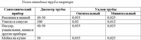 Уклон отводных труб от разных сантехнических приборов