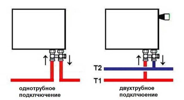 Нижнее подключение радиаторов отопления при однотрубной и двухтрубной системе отопления