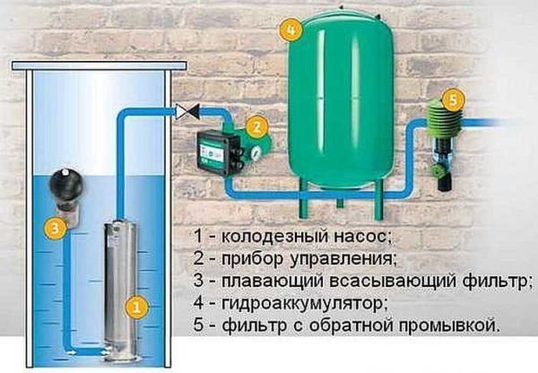 Вариант водоснабжения дома с погружным насосом в колодце