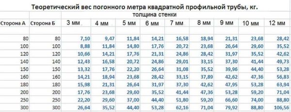 Таблица веса профилированной трубы квадратного сечения