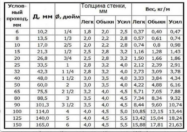 Таблица веса круглых стальных труб