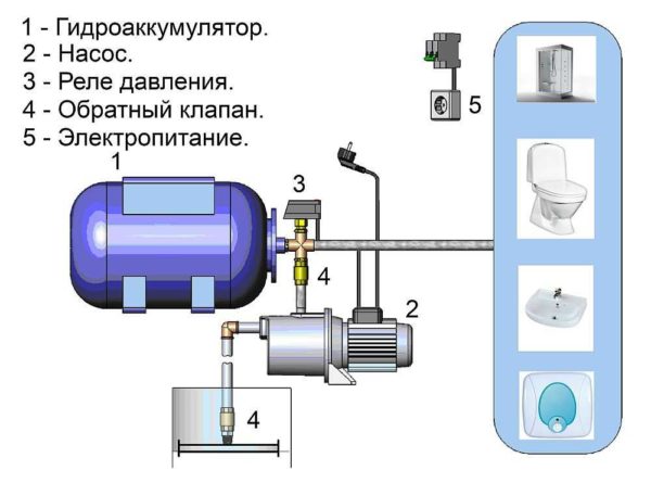 Из чего состоит насосная станция