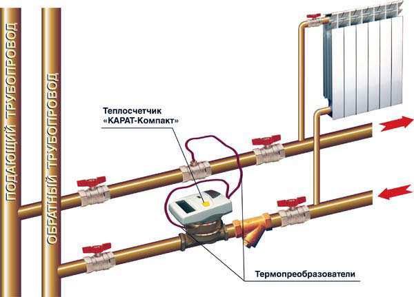 Место установки теплового счетчика