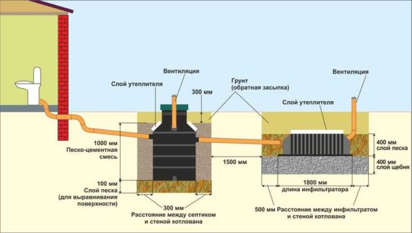 Схема установки септика Тритон Микроб