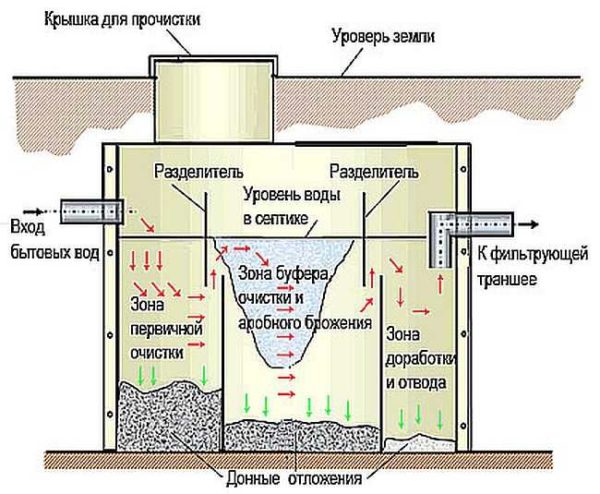Как устроен септик