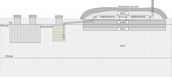 Пример организации канализации при высоком УГВ