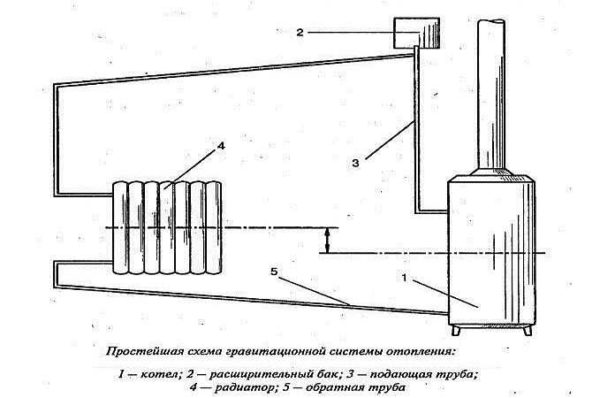 Система с естественной циркуляцией 