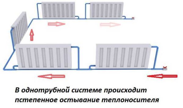 Ленинградка позволяет поставить на каждом радиаторе по два крана и отключать радиаторы при необходимости