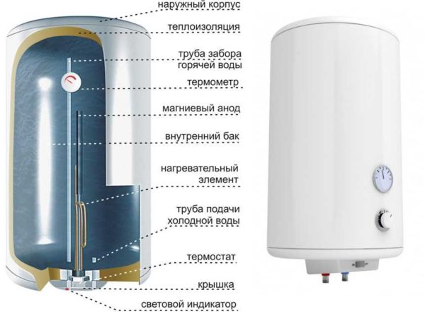 Строение накопительного водонагревателя