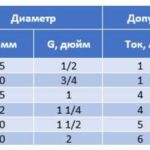 Виды и параметры датчиков протока воды для насоса