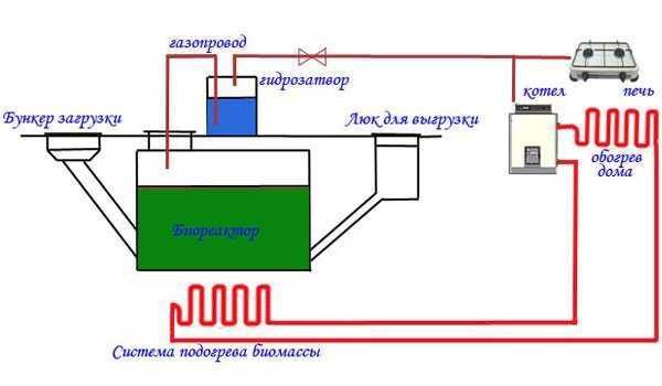 Схема установки для переработки навоза в биогаз