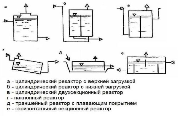 Формы биореакторов и варианты расположения люков загрузки и разгрузки