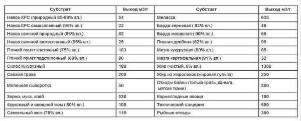 Сколько можно получить биогаза из различных отходов