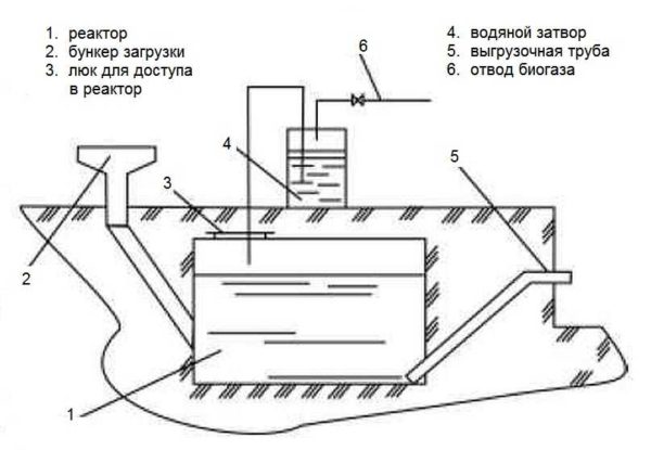 Схема биогазового реактора без пологрева