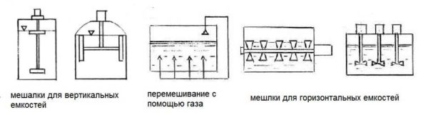 Виды мешалок для биореакторов