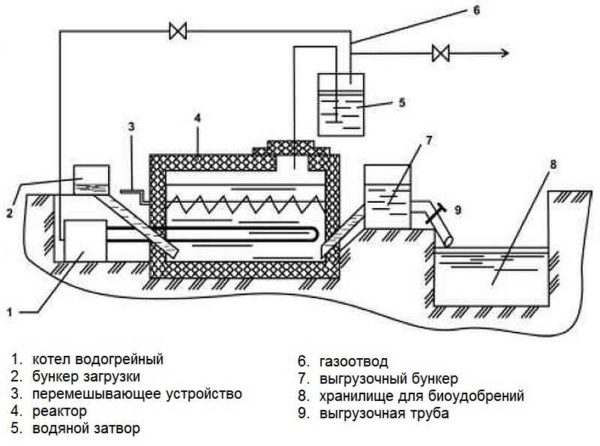 Биогазовая установка с мешалкой и подогревом