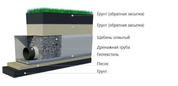 Как должна выглядеть дренажная труба в песчано-щебневой подушке