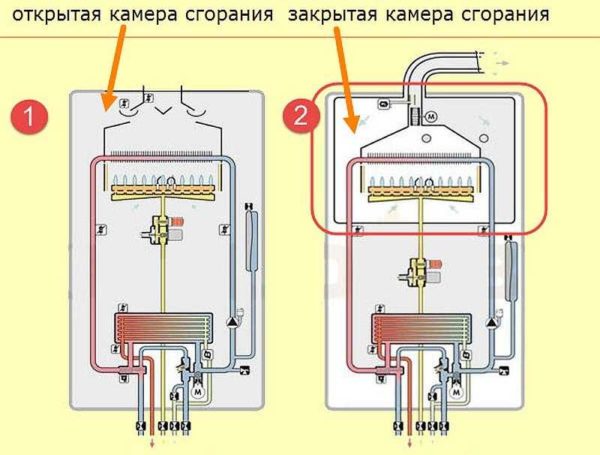 Газовые котлы бывают с открытой и закрытой камерой сгорания