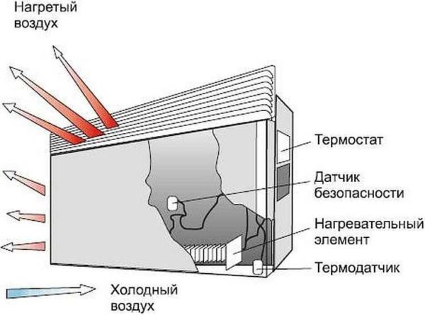 Устройство конвекторного обогревателя