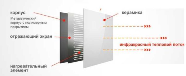 Строение стеновой инфракрасной панели