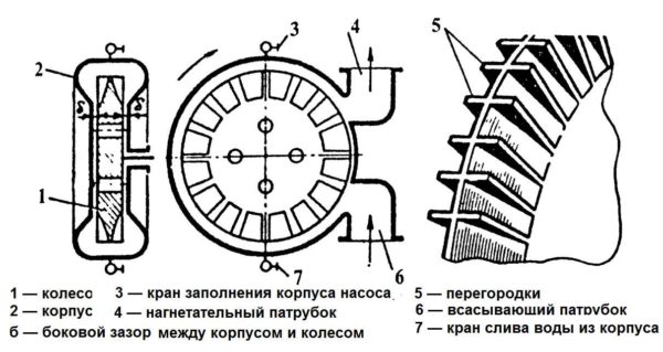 Строение вихревого насоса