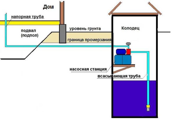 Схема установки насосной станции в колодце