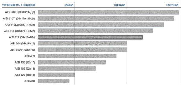 Аналоги стали AISI 304 и их характеристики