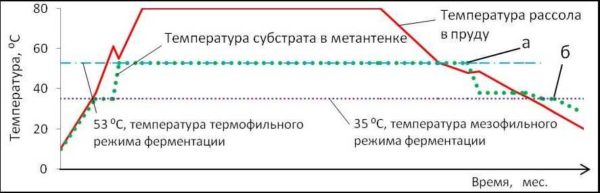 Зависимость сроков переработки навоза в биогаз от температуры 