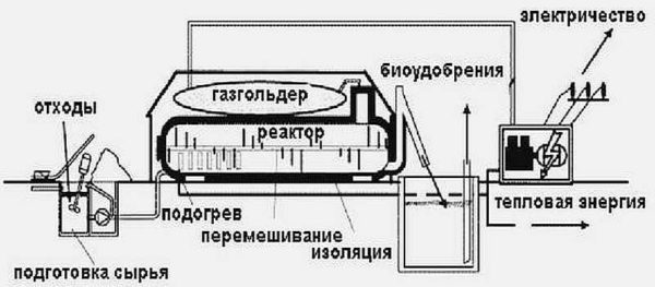 Обогрев повышает производительность биогазовой установки и сокращает сроки 