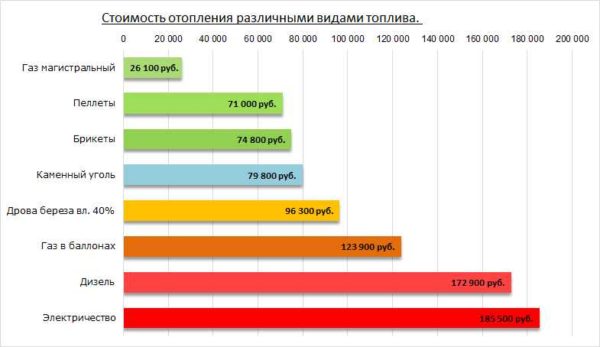 Примерная картина по стоимости отопления разными видами топлива