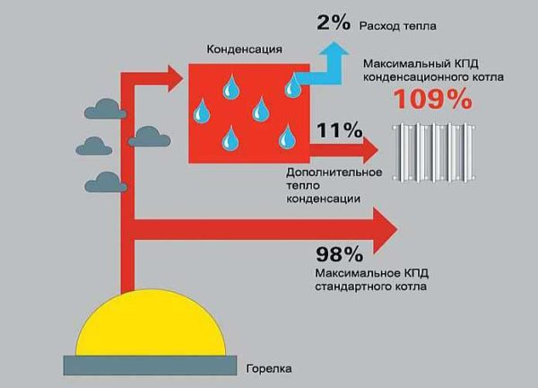 Конденсационные котлы наиболее эффективные 