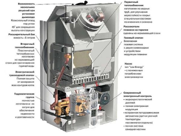 Строение напольного газового котла