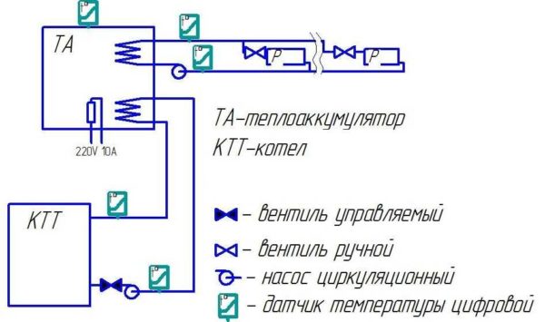 При наличии двухтарифного счетчика для экономии можно установить таплоаккумулятор (ТА) 