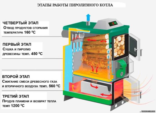 Принцип работы пиролизного котла