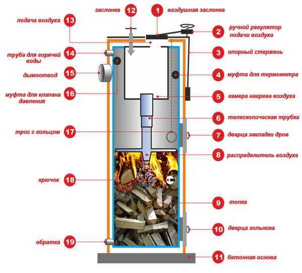 Котел с верхним горением