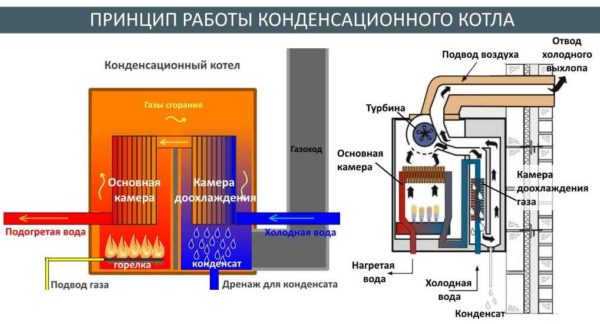 Конденсационный газовый котел для отопления частного дома теплыми полами - идеальный вариант