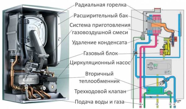 В настенных газовых котлах расширительный мембранный бак и группа безопасности уже установлены