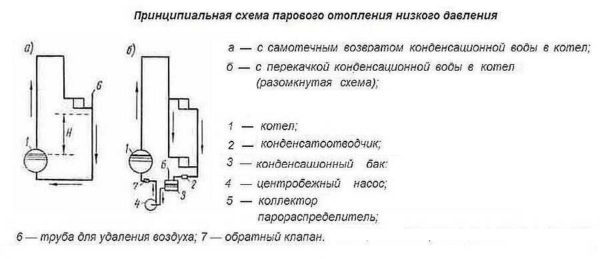 Схемы открытой и закрытой системы парового отопления