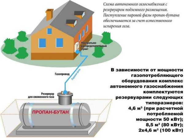 Сжиженный газ - один из вариантов отопления 