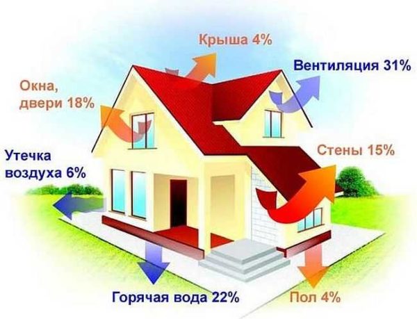 Тепло из дома утекает в разных направлениях