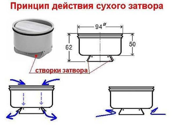 Принцип действия сухого затвора в сливном трапе