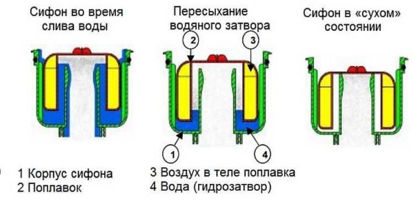 Принцип работы "сухого" затвора