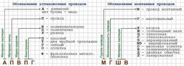 Маркировка проводов разного назначения